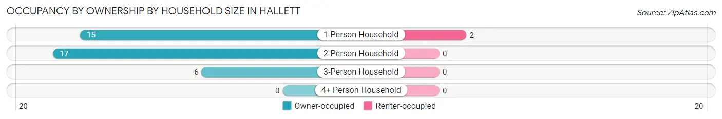 Occupancy by Ownership by Household Size in Hallett