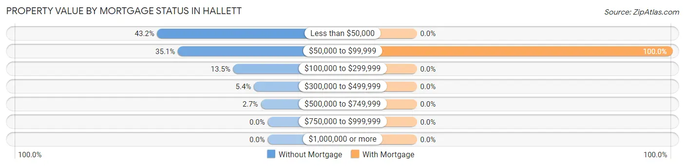 Property Value by Mortgage Status in Hallett