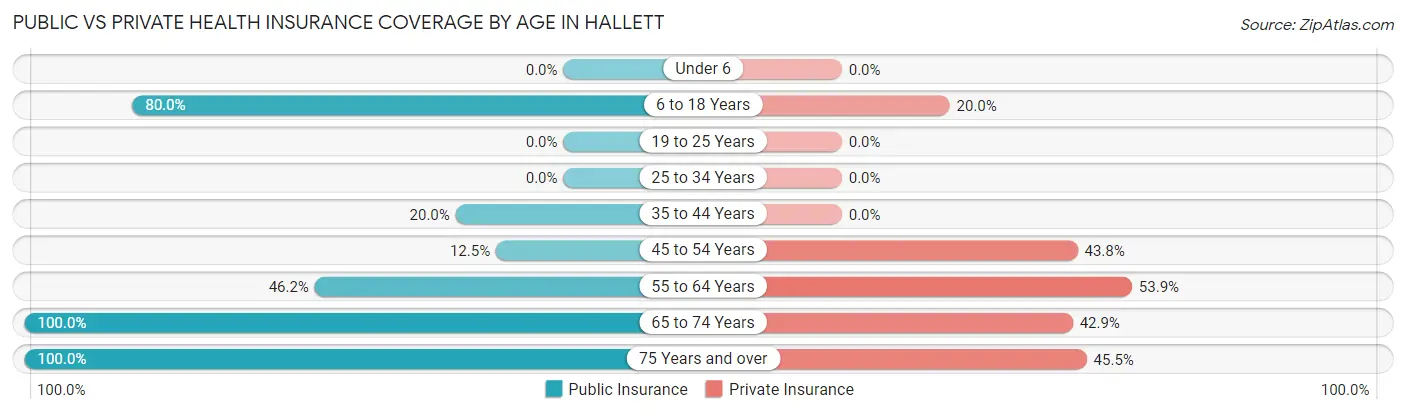 Public vs Private Health Insurance Coverage by Age in Hallett