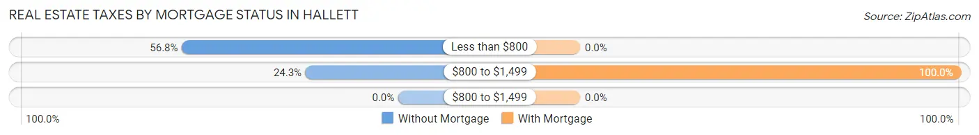 Real Estate Taxes by Mortgage Status in Hallett