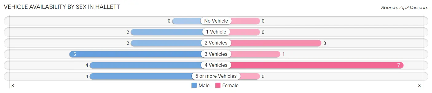 Vehicle Availability by Sex in Hallett