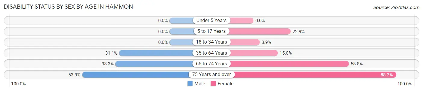Disability Status by Sex by Age in Hammon