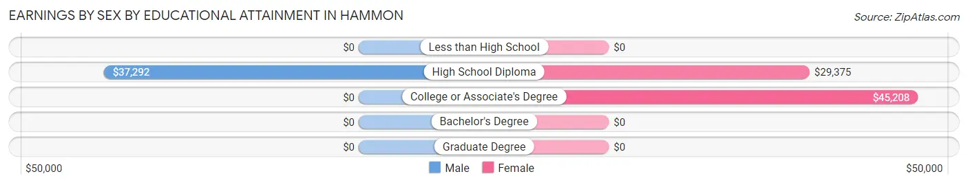 Earnings by Sex by Educational Attainment in Hammon