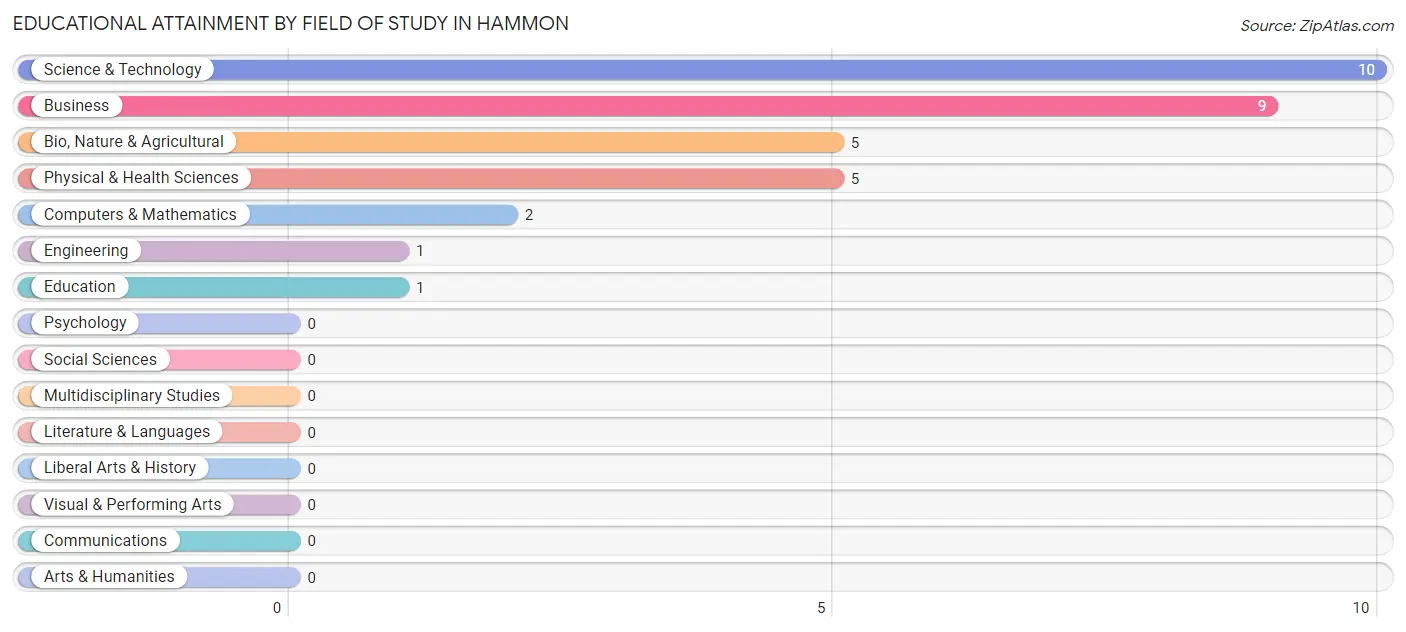 Educational Attainment by Field of Study in Hammon