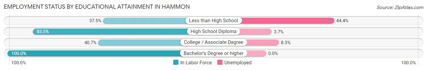 Employment Status by Educational Attainment in Hammon