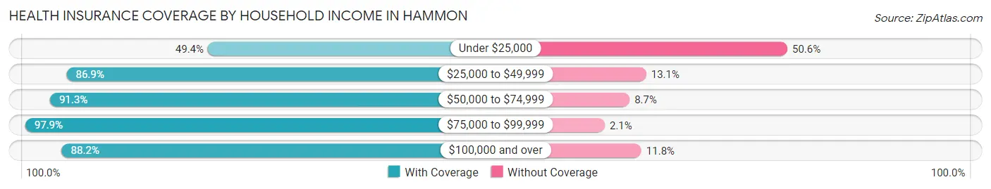 Health Insurance Coverage by Household Income in Hammon