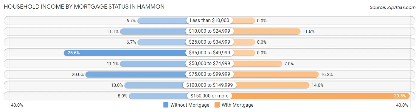 Household Income by Mortgage Status in Hammon