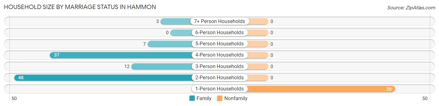 Household Size by Marriage Status in Hammon