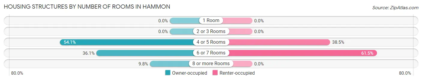 Housing Structures by Number of Rooms in Hammon