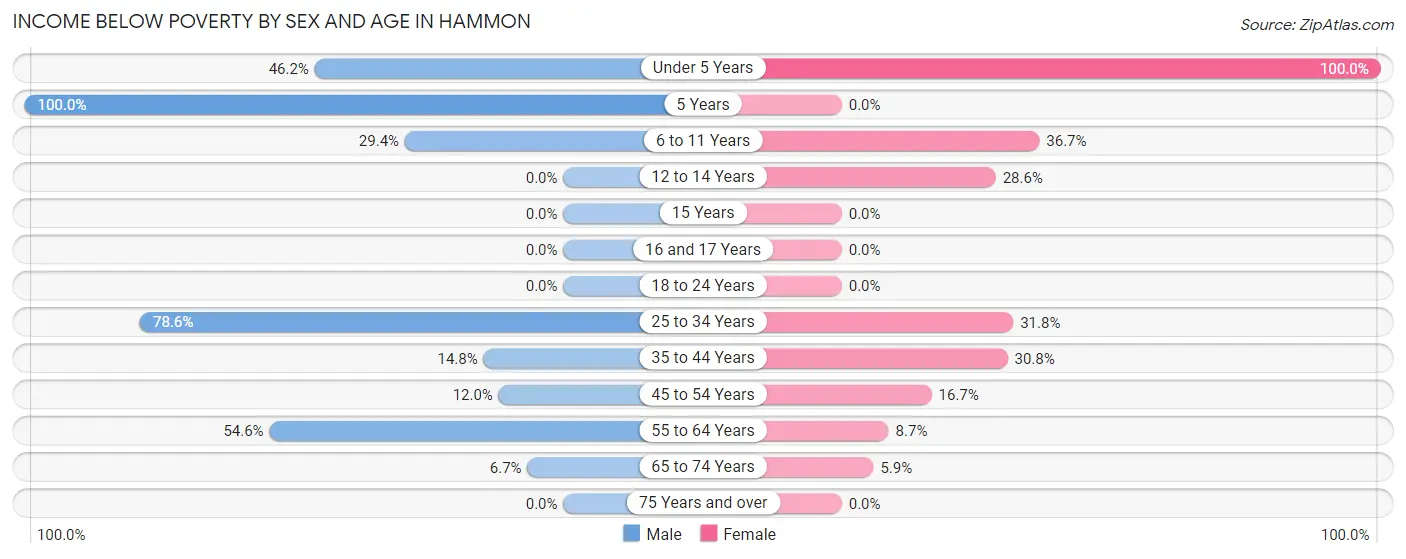 Income Below Poverty by Sex and Age in Hammon