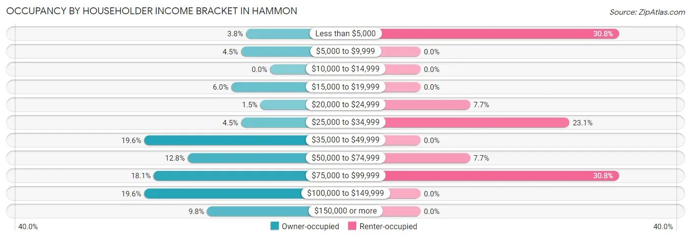 Occupancy by Householder Income Bracket in Hammon