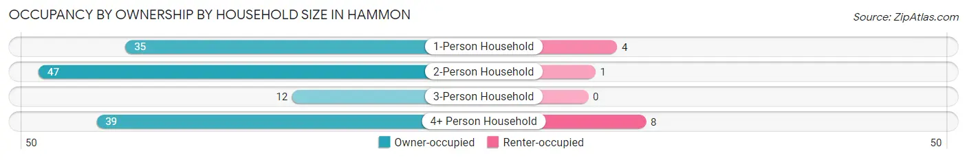 Occupancy by Ownership by Household Size in Hammon