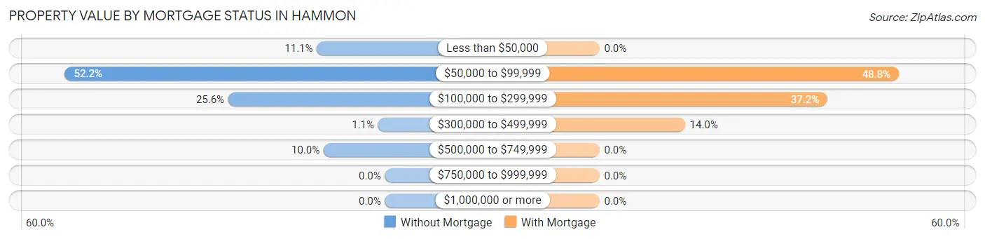 Property Value by Mortgage Status in Hammon