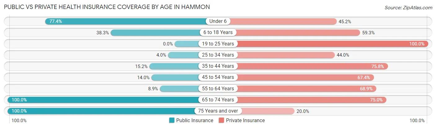 Public vs Private Health Insurance Coverage by Age in Hammon