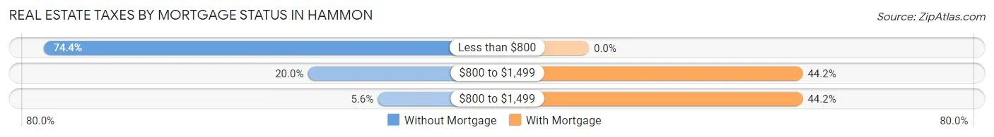 Real Estate Taxes by Mortgage Status in Hammon