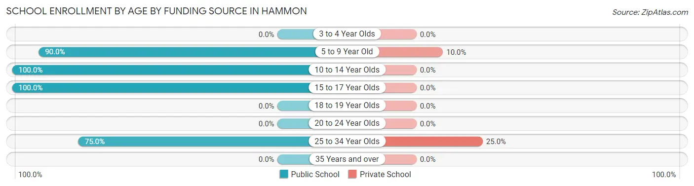 School Enrollment by Age by Funding Source in Hammon