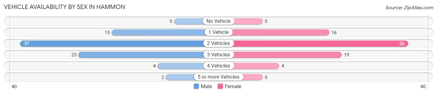 Vehicle Availability by Sex in Hammon