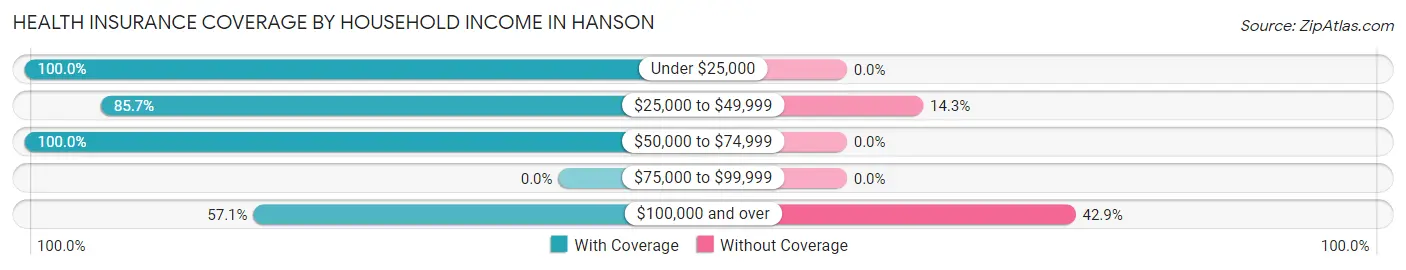 Health Insurance Coverage by Household Income in Hanson