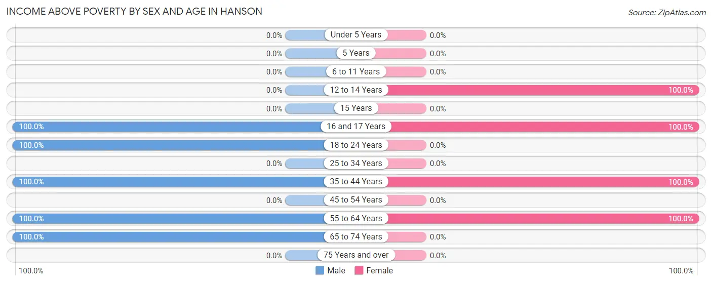 Income Above Poverty by Sex and Age in Hanson