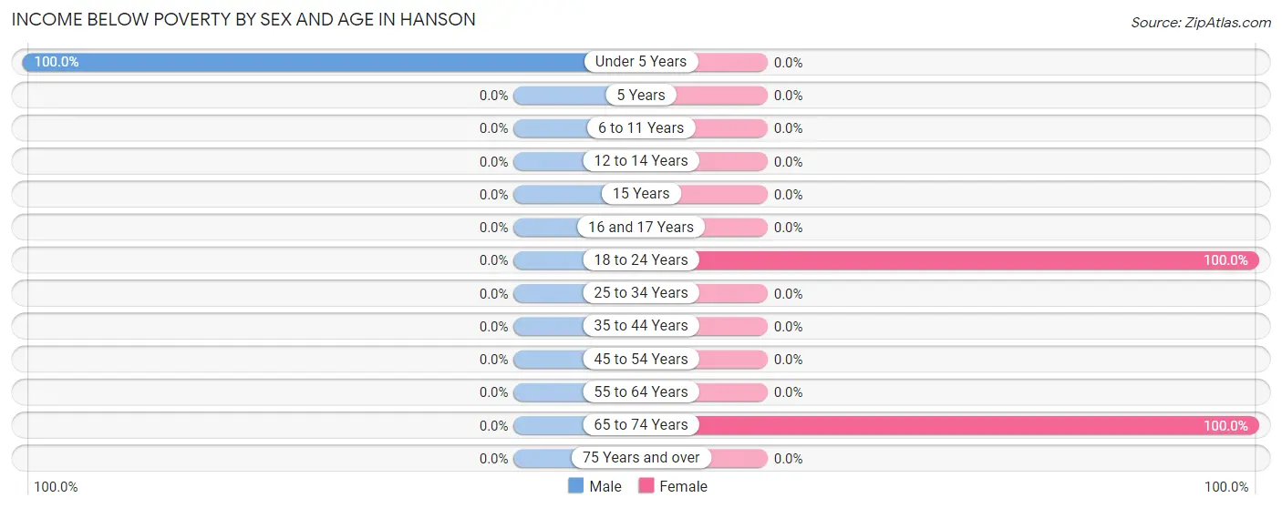 Income Below Poverty by Sex and Age in Hanson