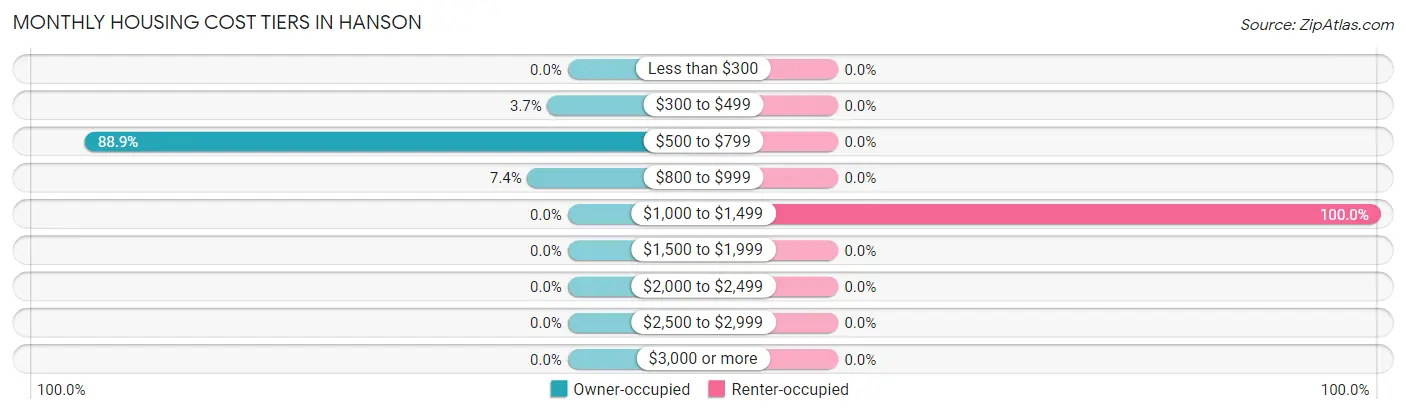 Monthly Housing Cost Tiers in Hanson