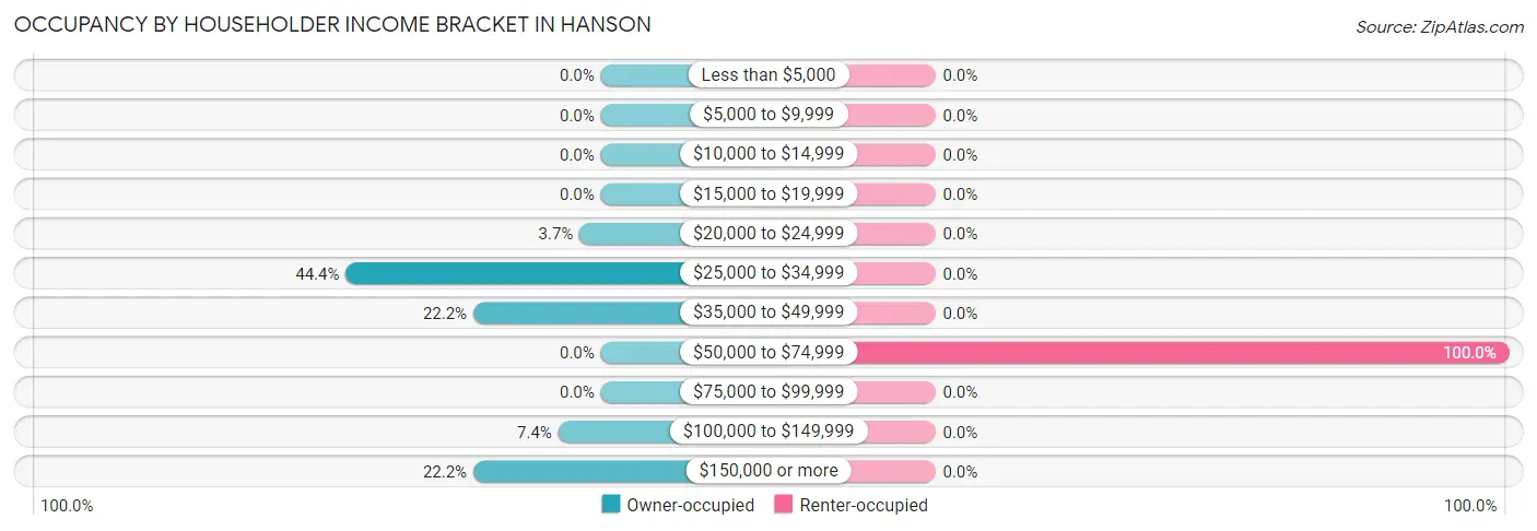 Occupancy by Householder Income Bracket in Hanson