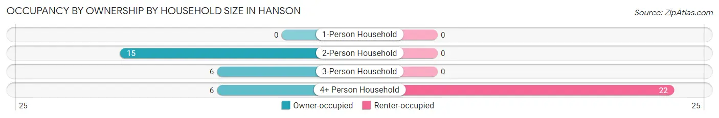 Occupancy by Ownership by Household Size in Hanson