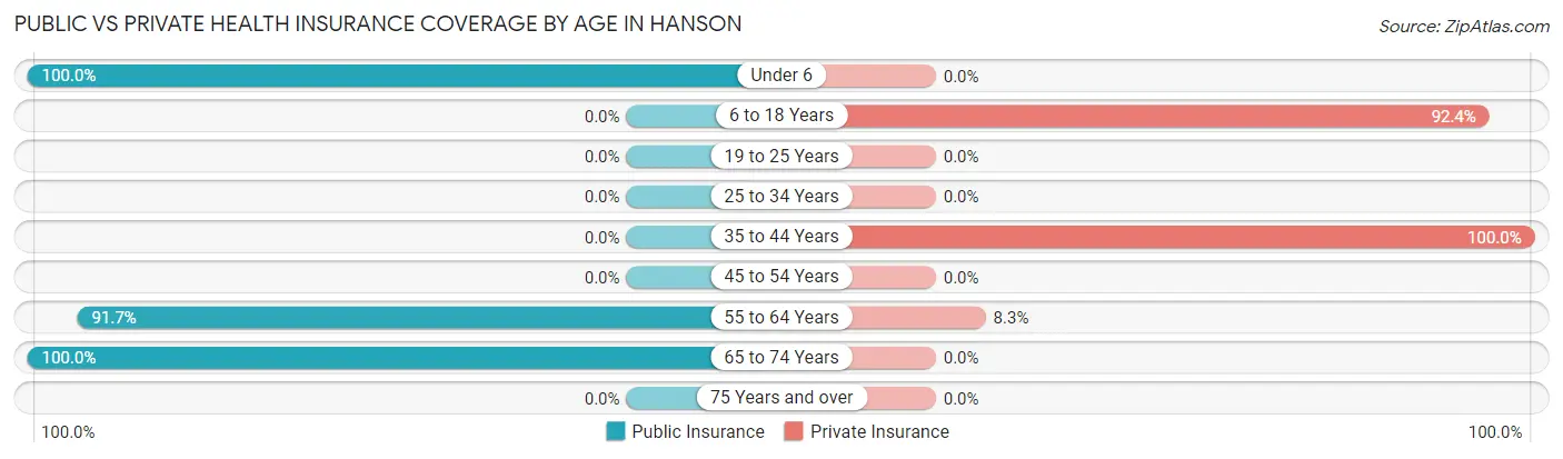 Public vs Private Health Insurance Coverage by Age in Hanson