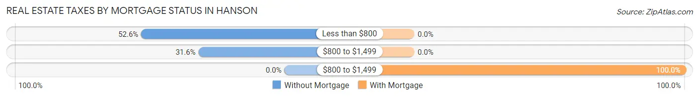 Real Estate Taxes by Mortgage Status in Hanson