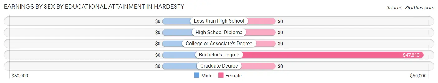 Earnings by Sex by Educational Attainment in Hardesty