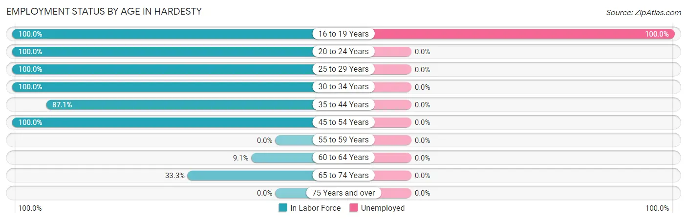 Employment Status by Age in Hardesty
