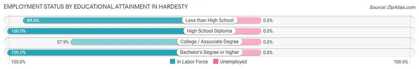 Employment Status by Educational Attainment in Hardesty