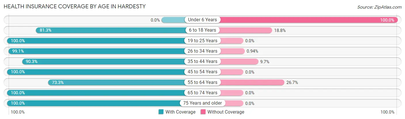 Health Insurance Coverage by Age in Hardesty