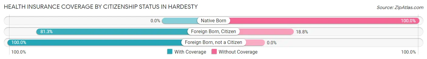 Health Insurance Coverage by Citizenship Status in Hardesty