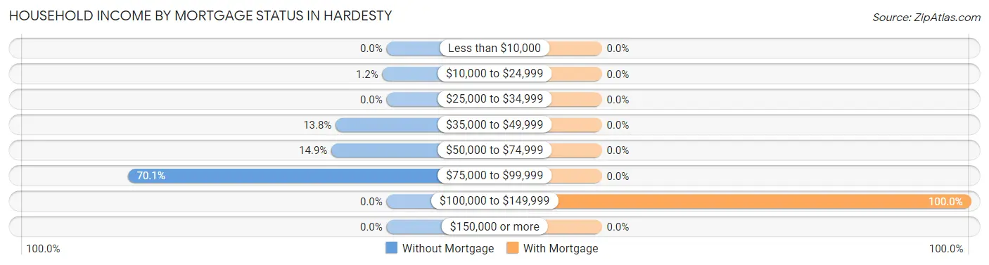 Household Income by Mortgage Status in Hardesty