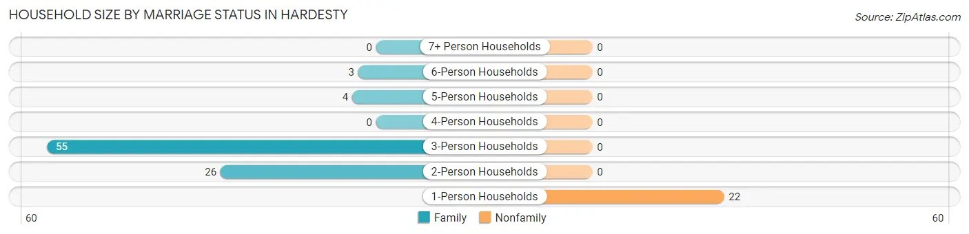 Household Size by Marriage Status in Hardesty