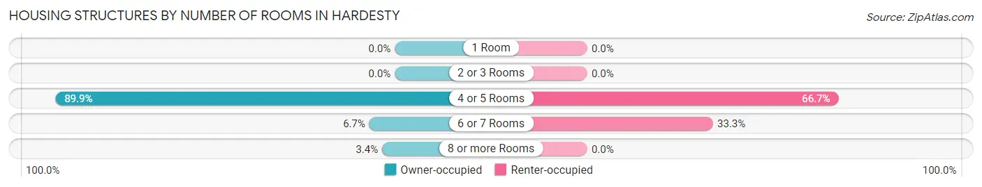 Housing Structures by Number of Rooms in Hardesty
