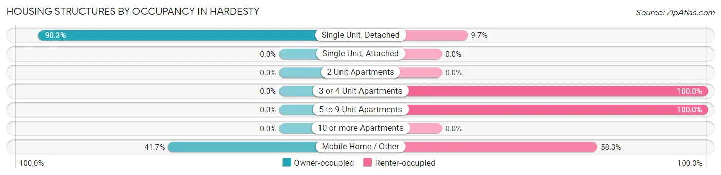 Housing Structures by Occupancy in Hardesty