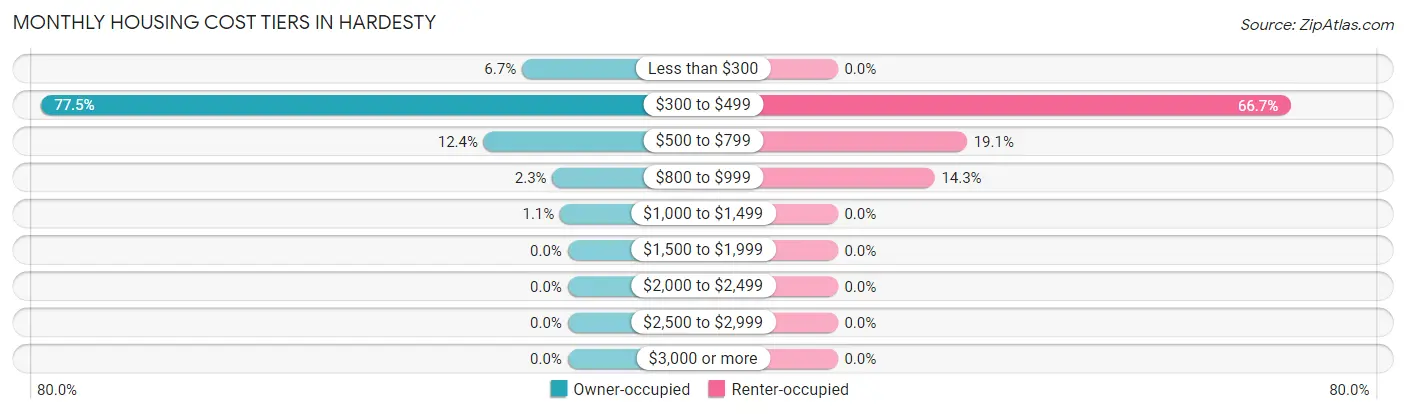Monthly Housing Cost Tiers in Hardesty