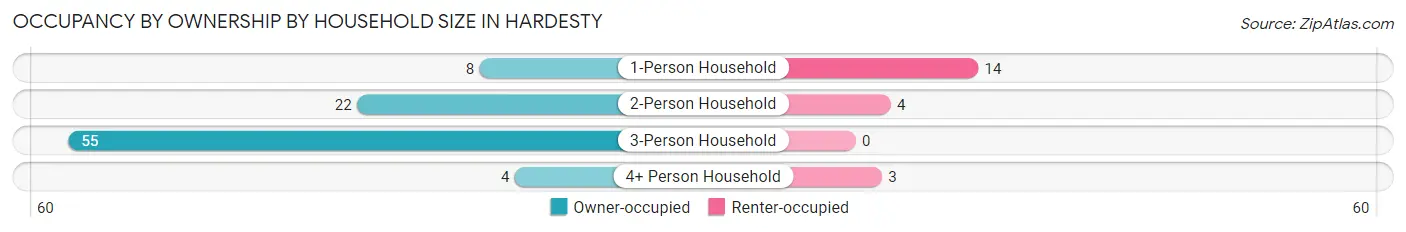 Occupancy by Ownership by Household Size in Hardesty