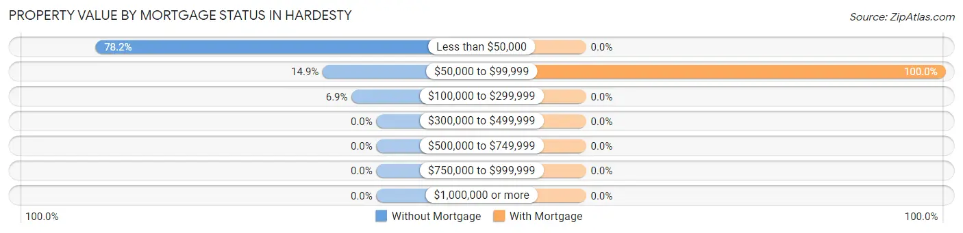 Property Value by Mortgage Status in Hardesty