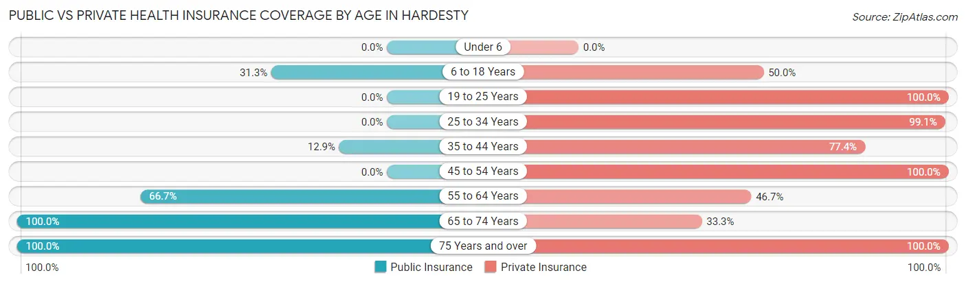 Public vs Private Health Insurance Coverage by Age in Hardesty