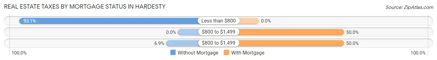 Real Estate Taxes by Mortgage Status in Hardesty