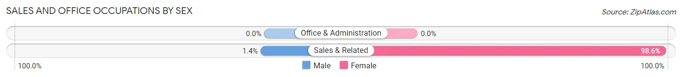 Sales and Office Occupations by Sex in Hardesty