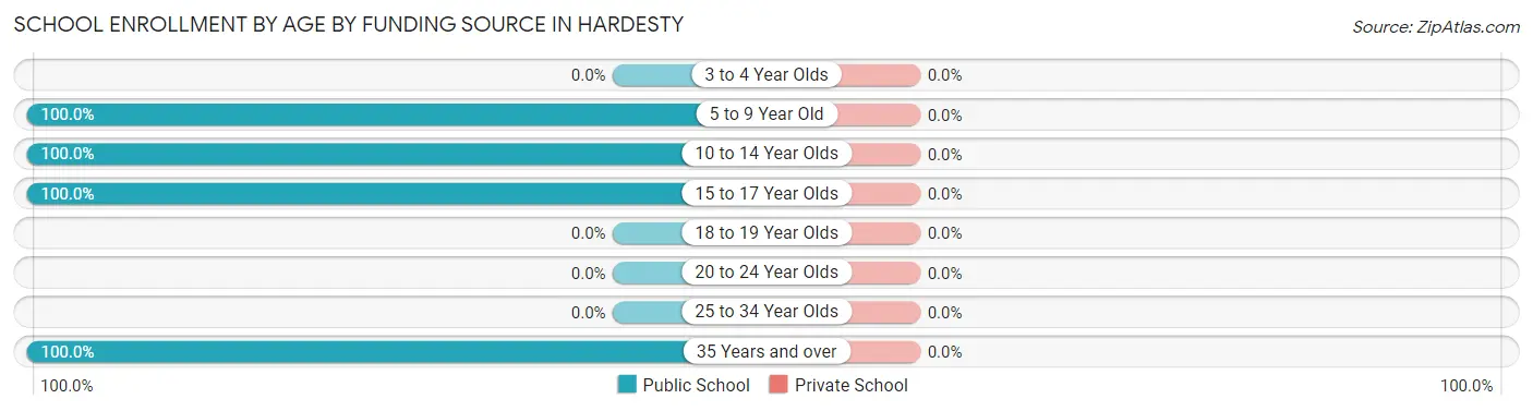 School Enrollment by Age by Funding Source in Hardesty