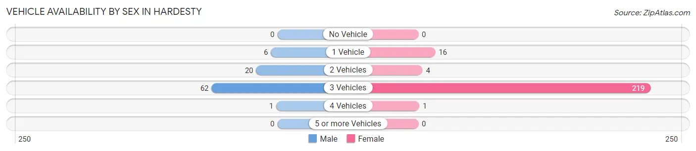 Vehicle Availability by Sex in Hardesty
