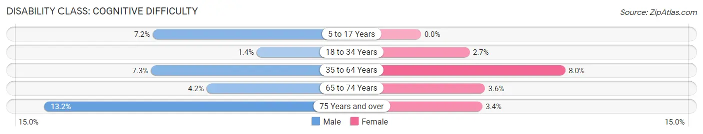 Disability in Harrah: <span>Cognitive Difficulty</span>