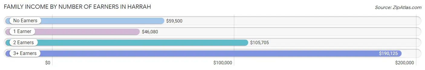 Family Income by Number of Earners in Harrah