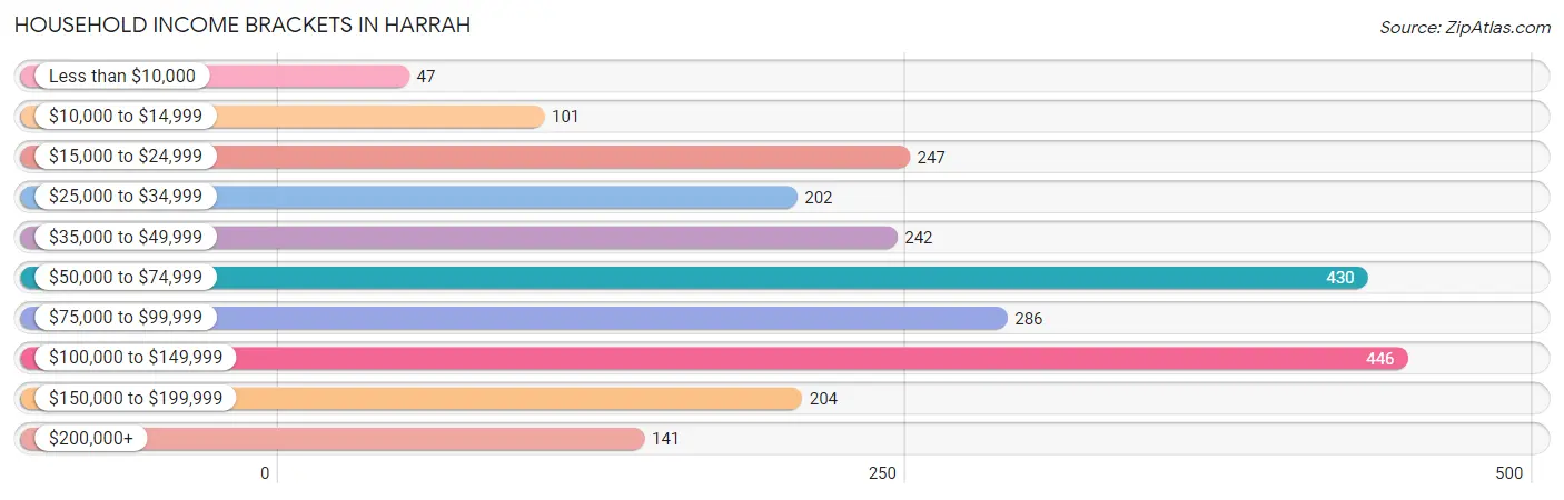 Household Income Brackets in Harrah