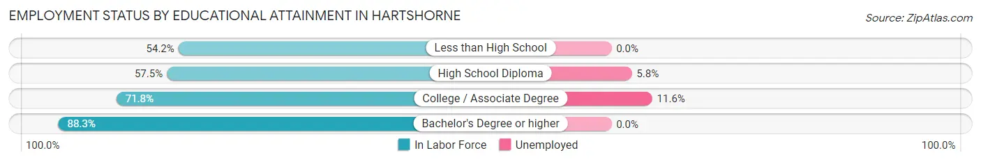 Employment Status by Educational Attainment in Hartshorne